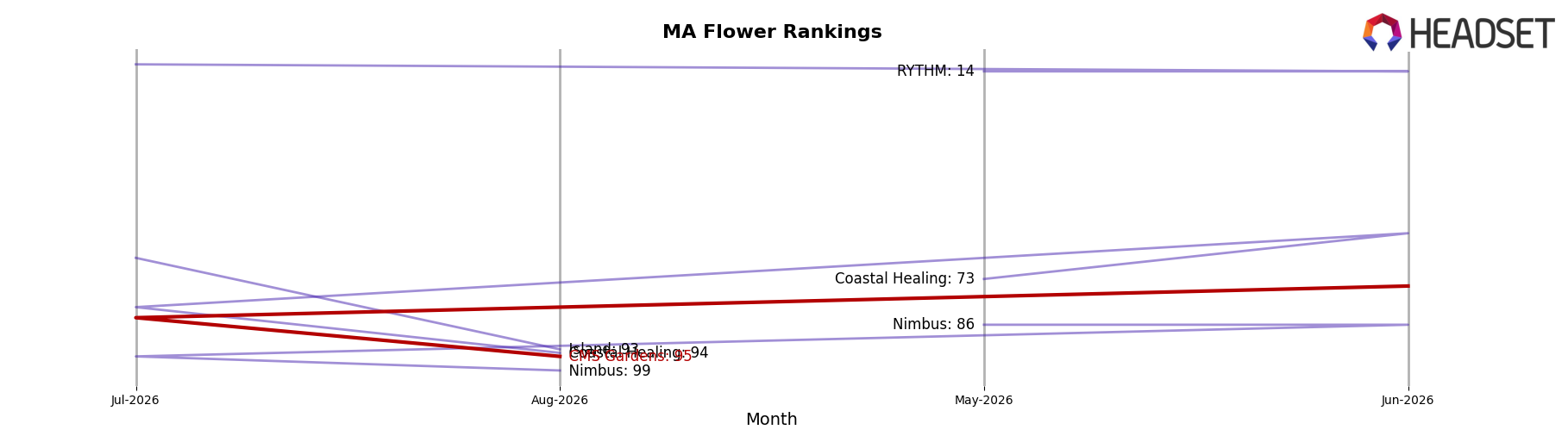 CMS Gardens market ranking for MA Flower