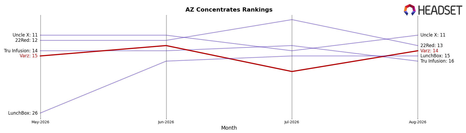 Varz market ranking for AZ Concentrates