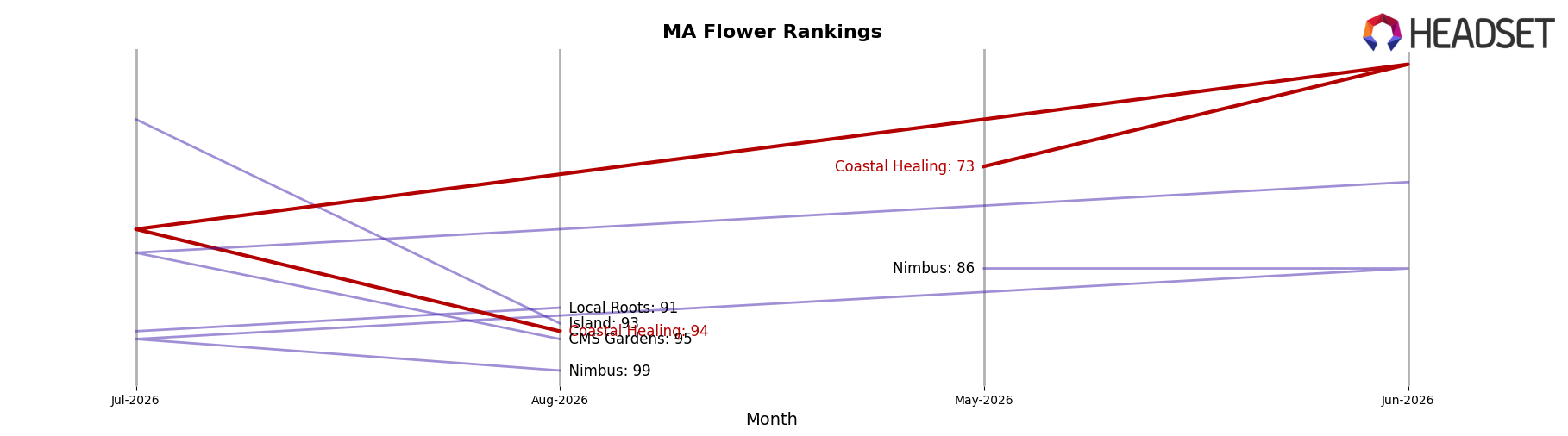 Coastal Healing market ranking for MA Flower