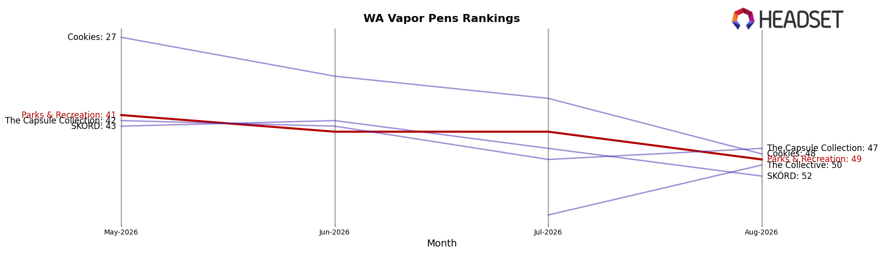 Parks & Recreation market ranking for WA Vapor Pens