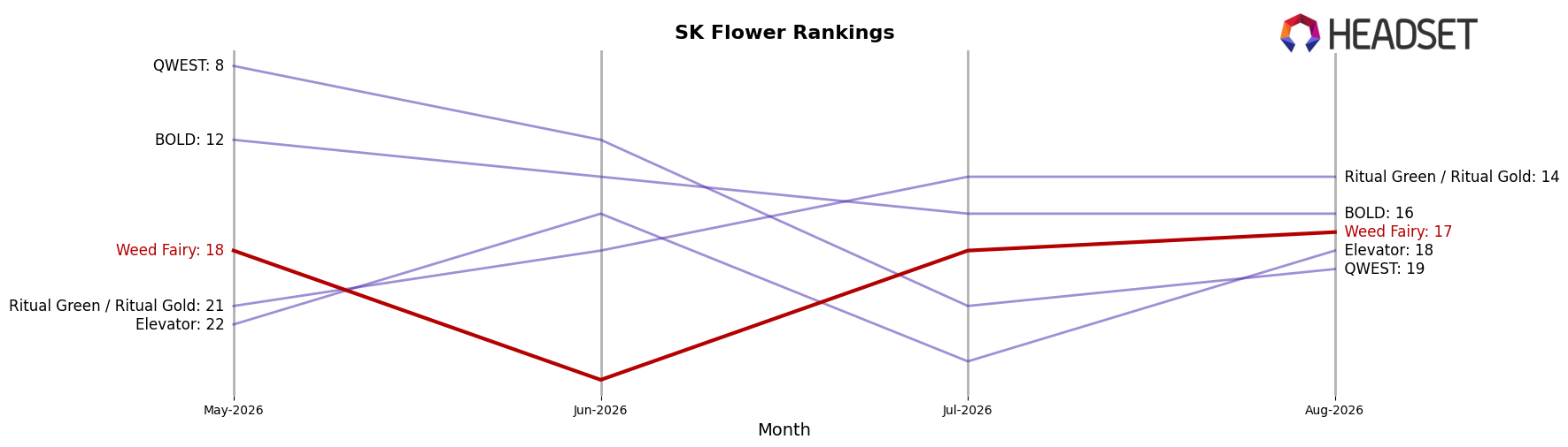 Weed Fairy market ranking for SK Flower