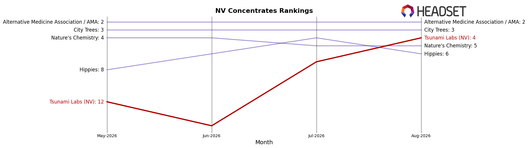 Tsunami Labs (NV) market ranking for NV Concentrates