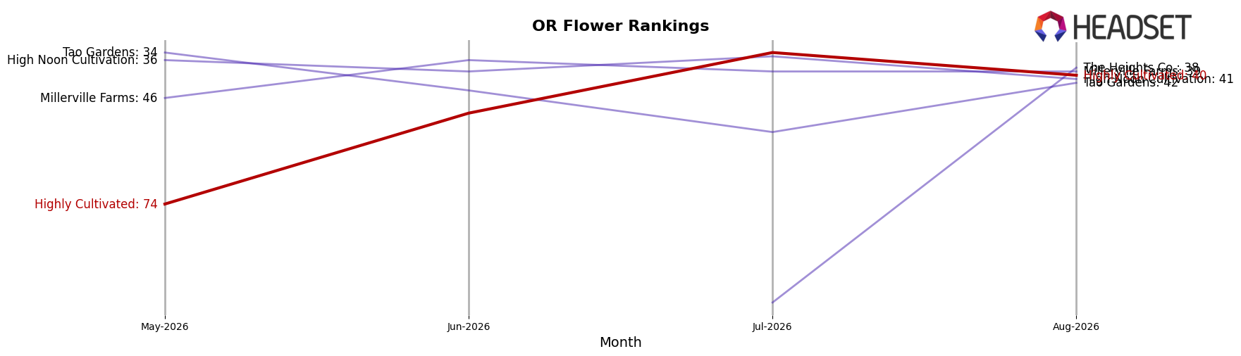Highly Cultivated market ranking for OR Flower