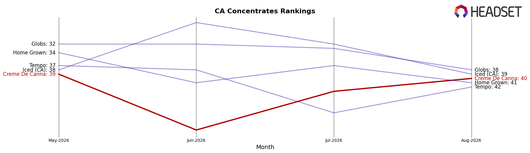 Creme De Canna market ranking for CA Concentrates
