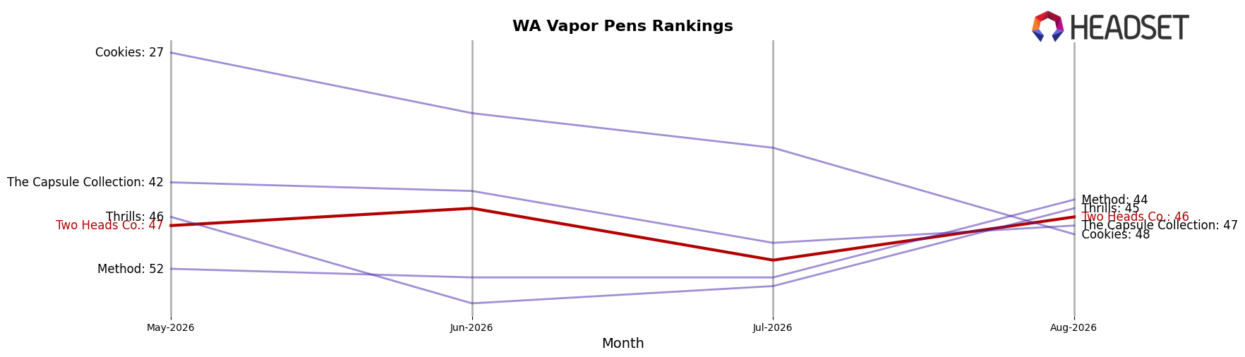 Two Heads Co. market ranking for WA Vapor Pens