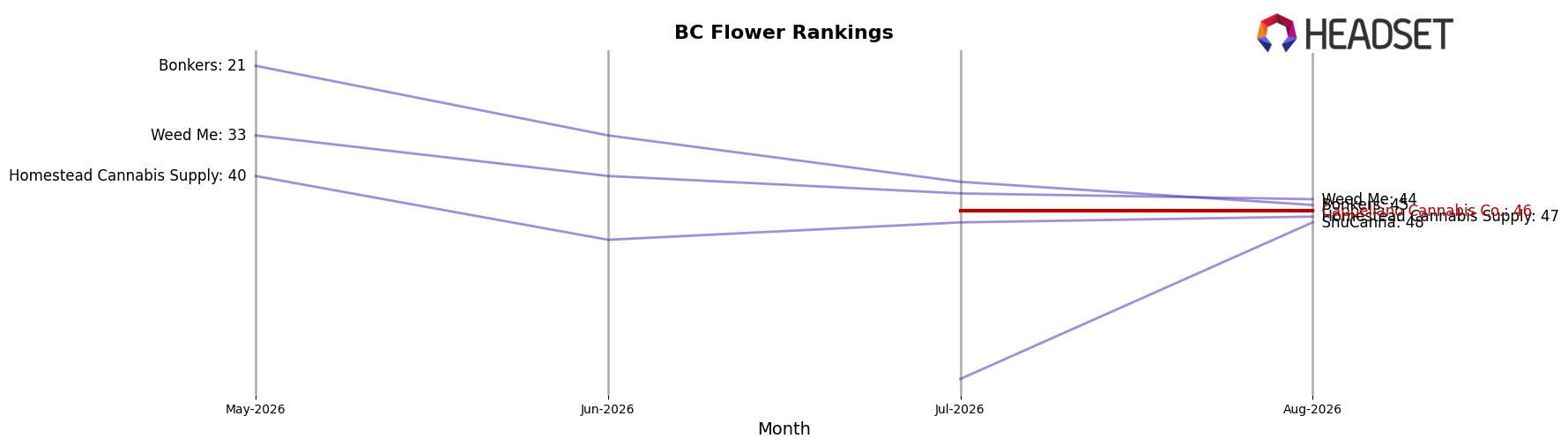 Cappellano Cannabis Co. market ranking for BC Flower