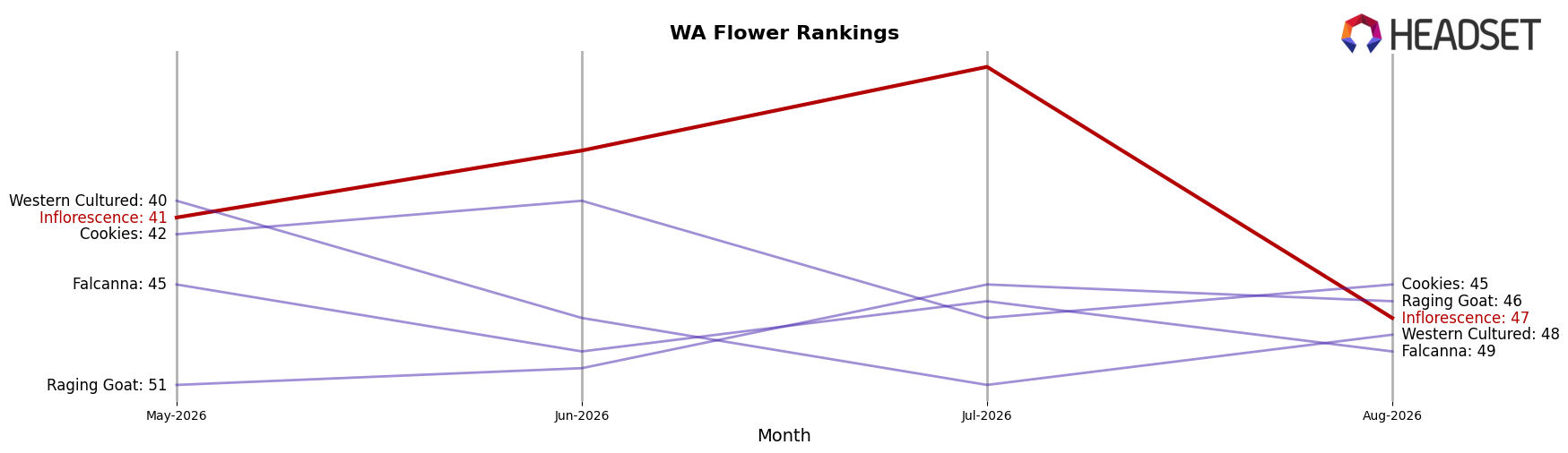 Inflorescence market ranking for WA Flower