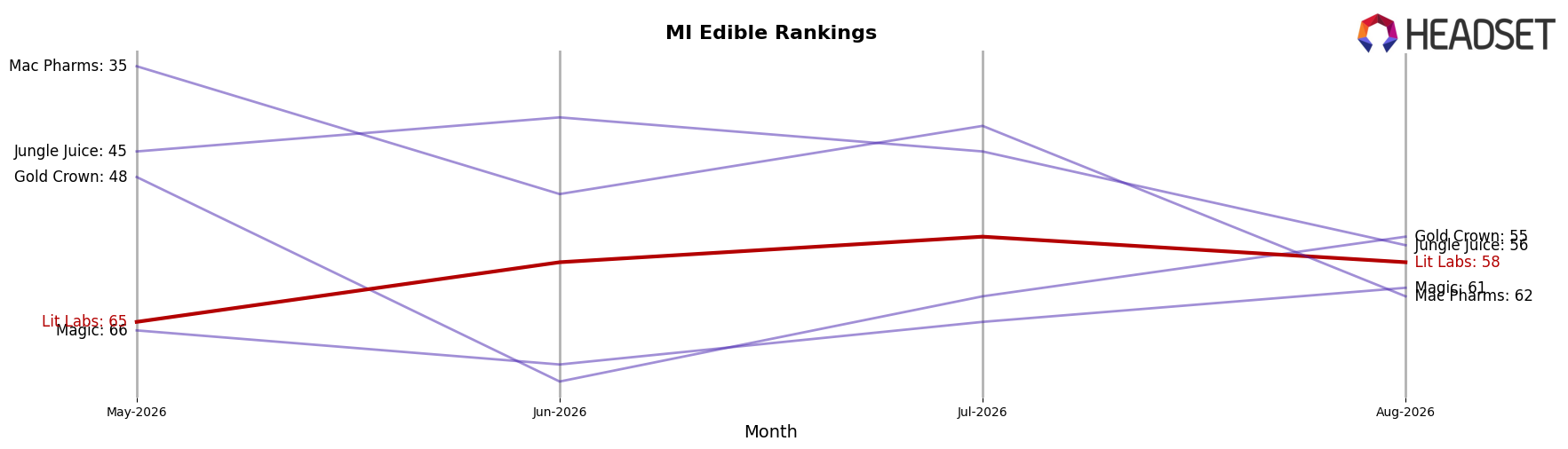 Lit Labs market ranking for MI Edible