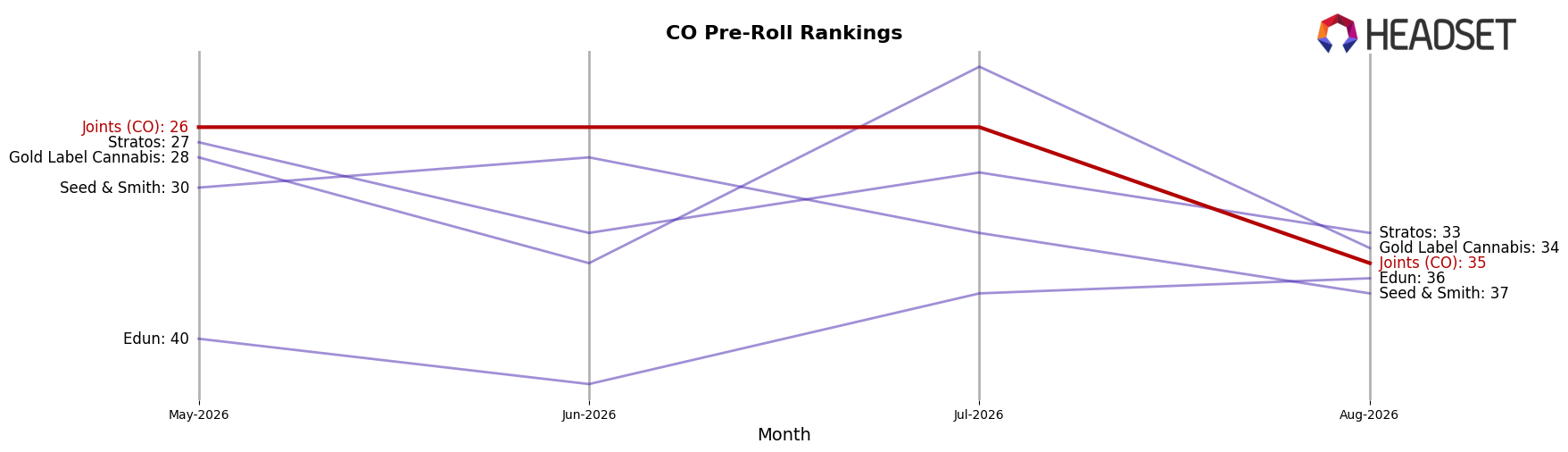 Joints (CO) market ranking for CO Pre-Roll