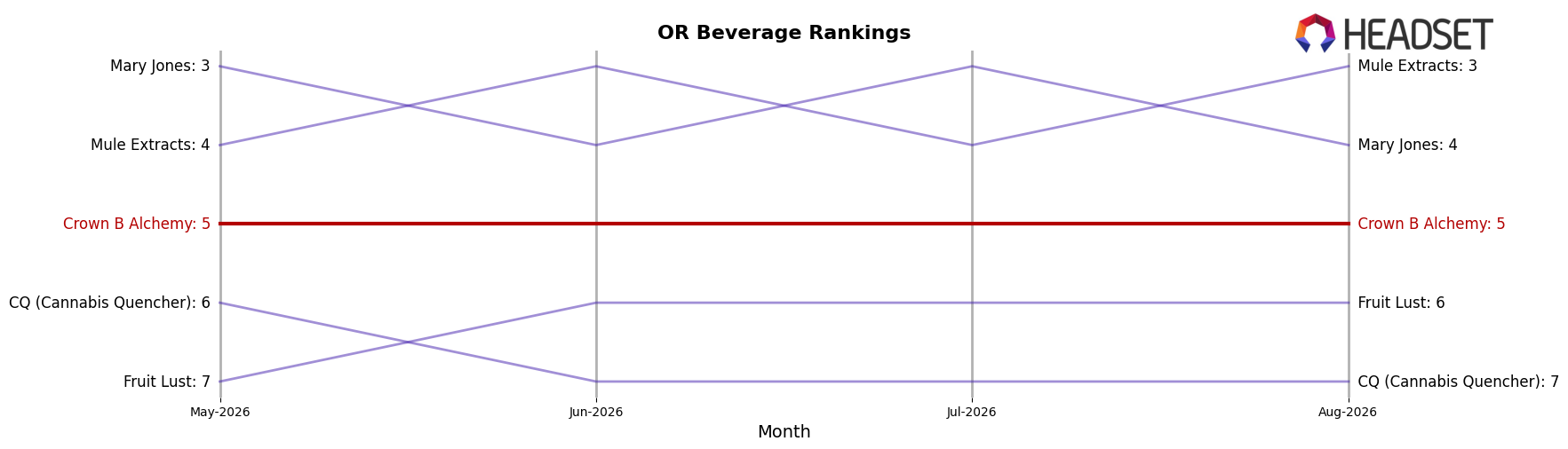 Crown B Alchemy market ranking for OR Beverage