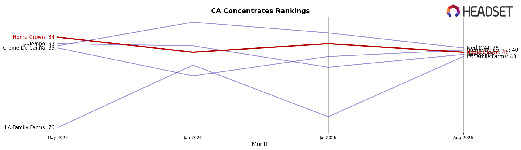 Home Grown market ranking for CA Concentrates