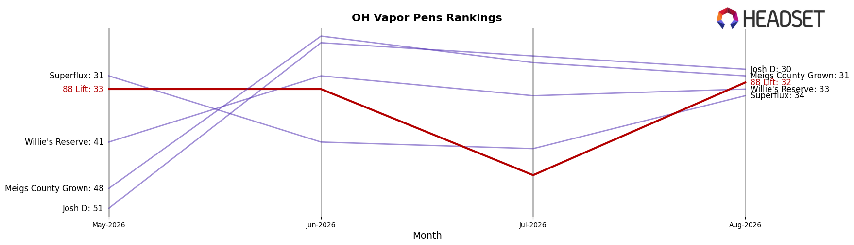 88 Lift market ranking for OH Vapor Pens
