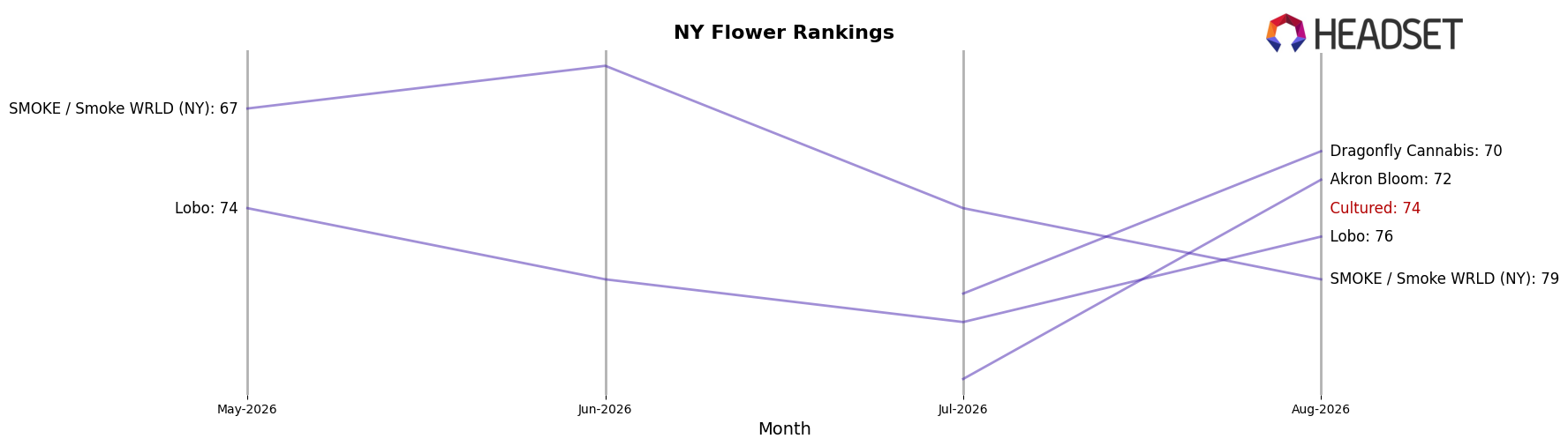Cultured market ranking for NY Flower