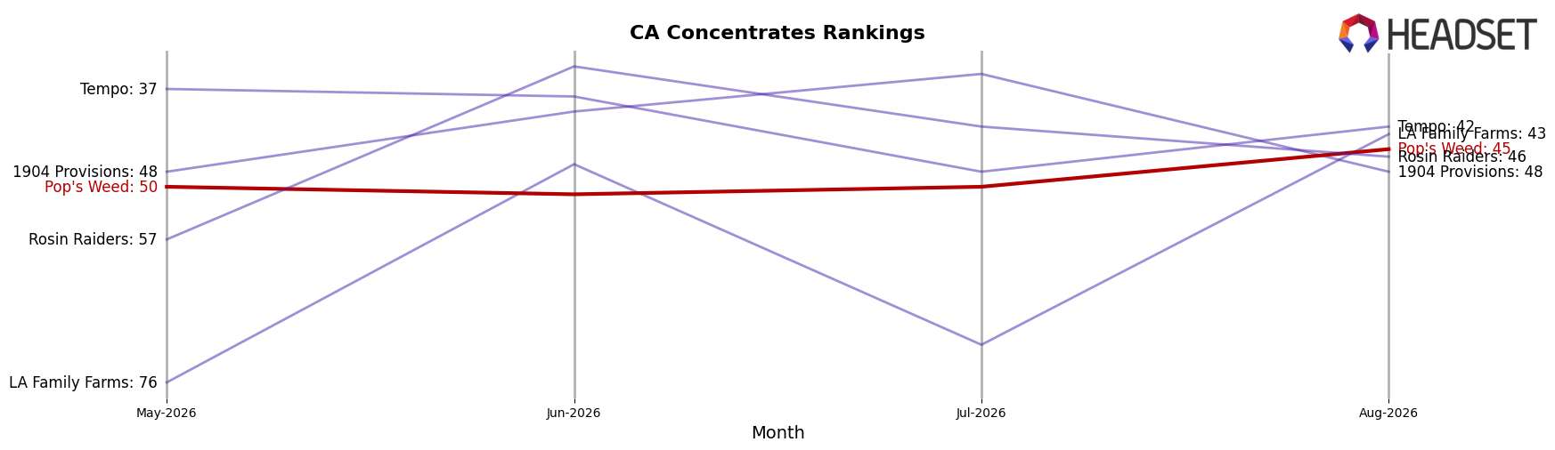 Pop's Weed market ranking for CA Concentrates