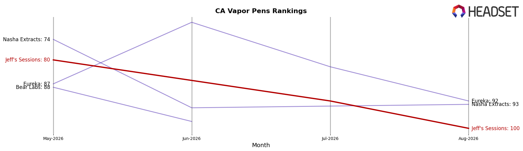 Jeff's Sessions market ranking for CA Vapor Pens