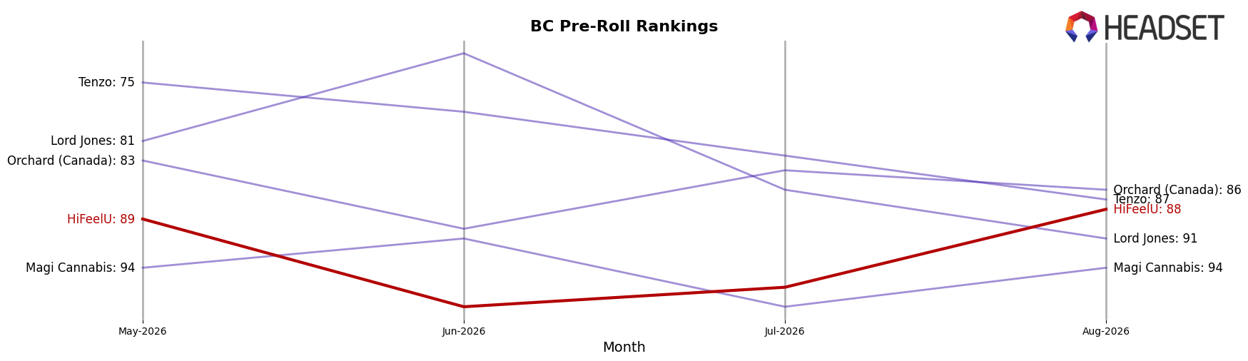 HiFeelU market ranking for BC Pre-Roll
