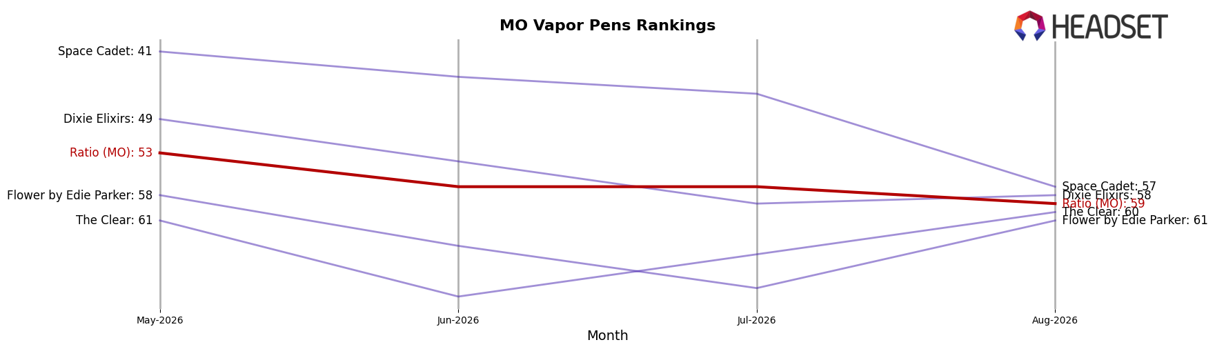 Ratio (MO) market ranking for MO Vapor Pens