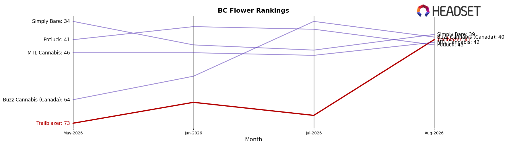 Trailblazer market ranking for BC Flower