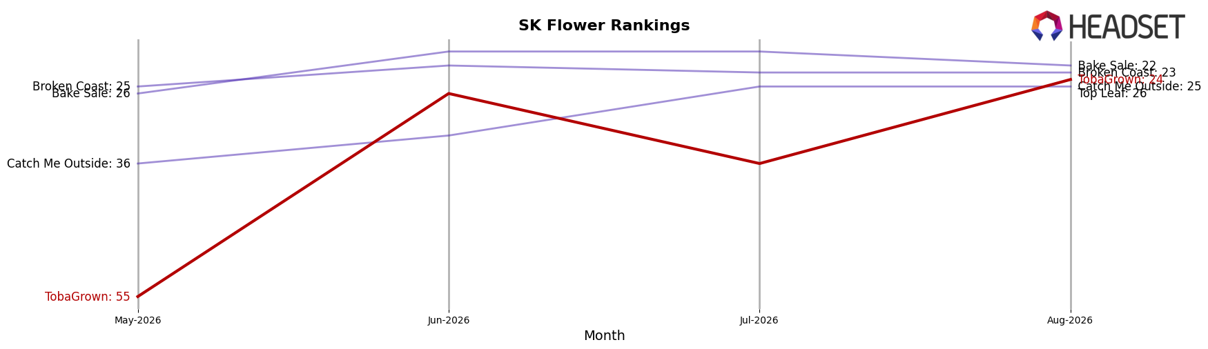 TobaGrown market ranking for SK Flower