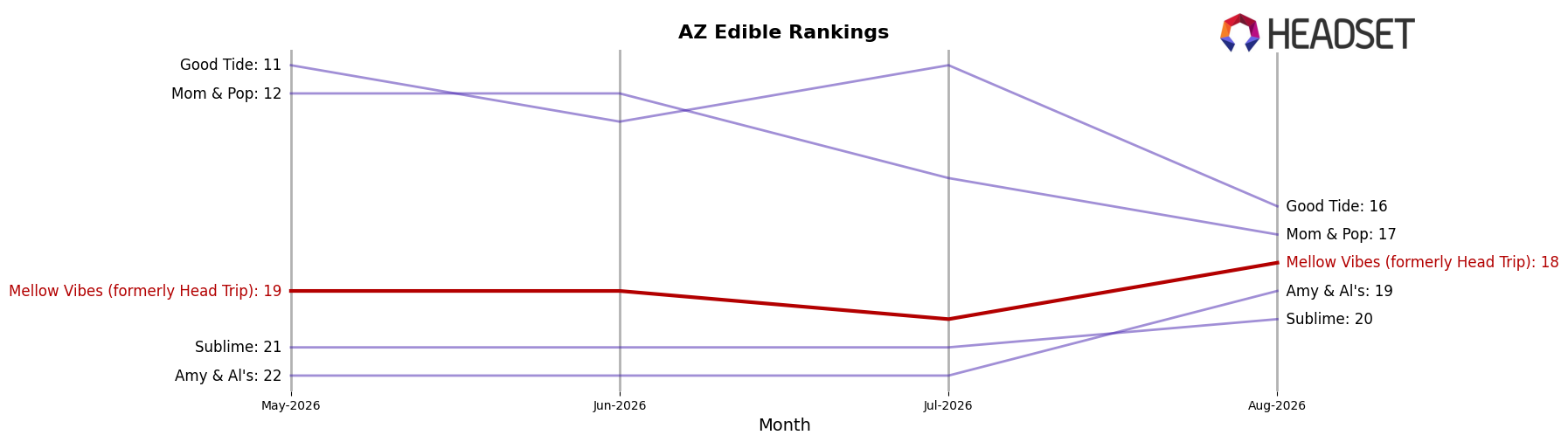 Mellow Vibes (formerly Head Trip) market ranking for AZ Edible