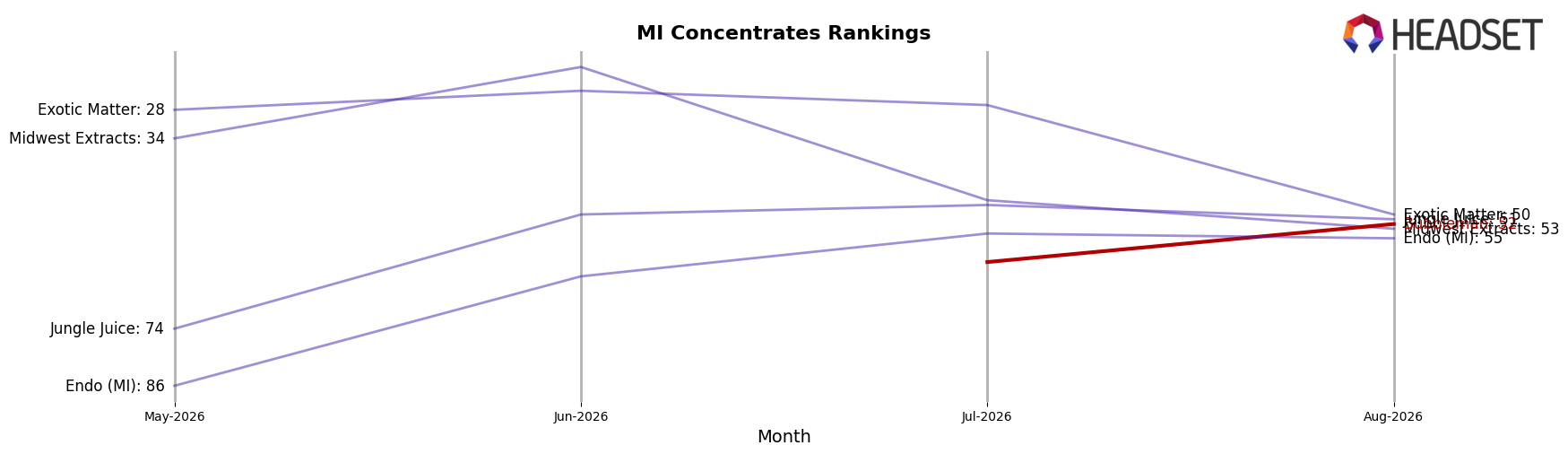 Bubbleman market ranking for MI Concentrates