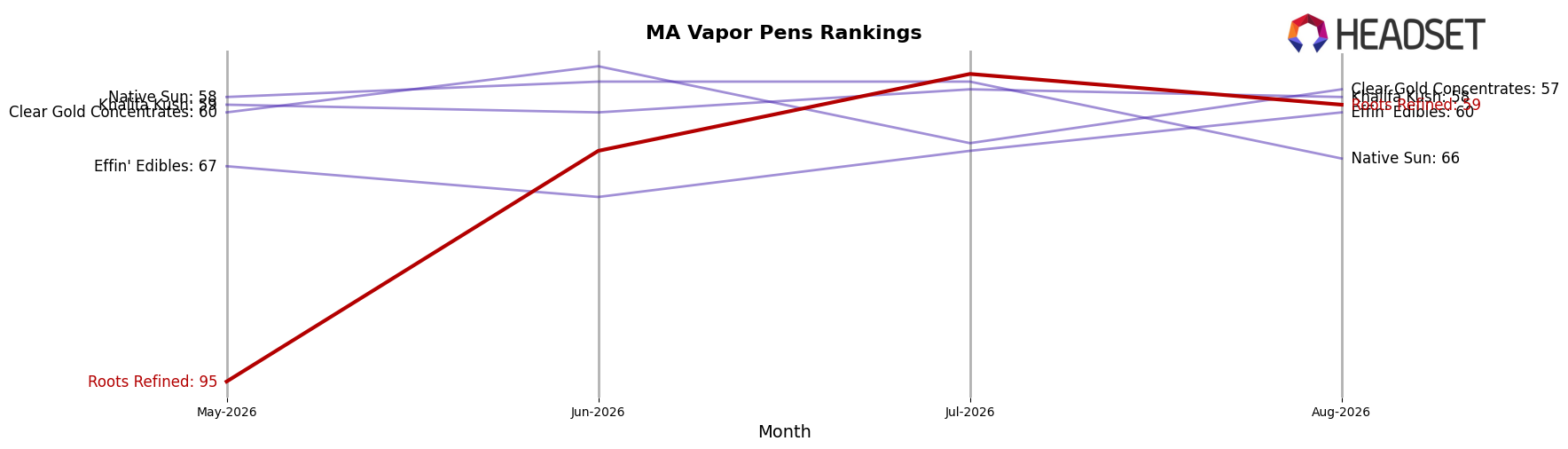 Roots Refined market ranking for MA Vapor Pens