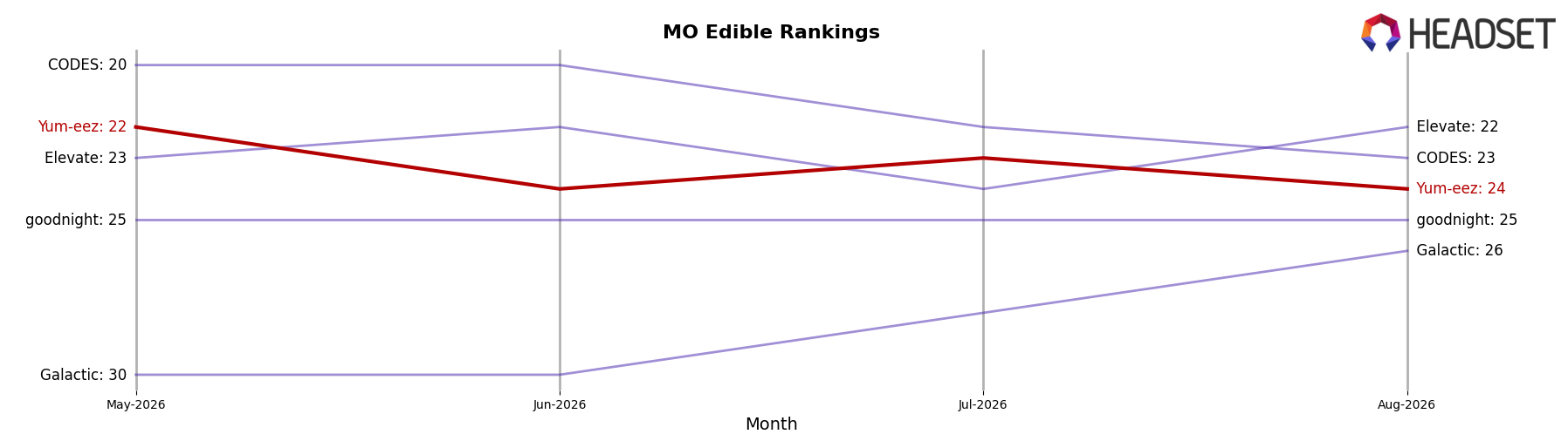 Yum-eez market ranking for MO Edible