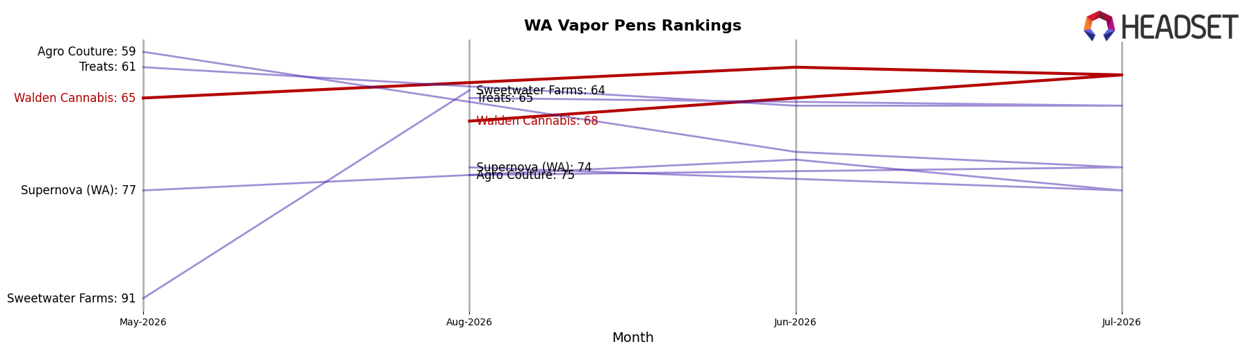 Walden Cannabis market ranking for WA Vapor Pens