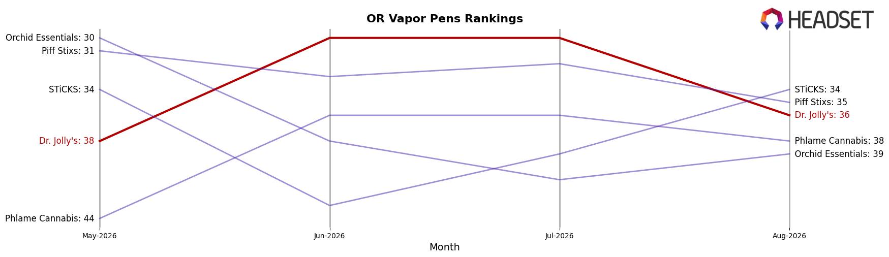 Dr. Jolly's market ranking for OR Vapor Pens