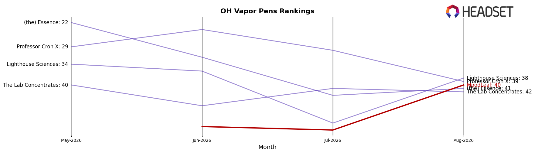 MoodLeaf market ranking for OH Vapor Pens
