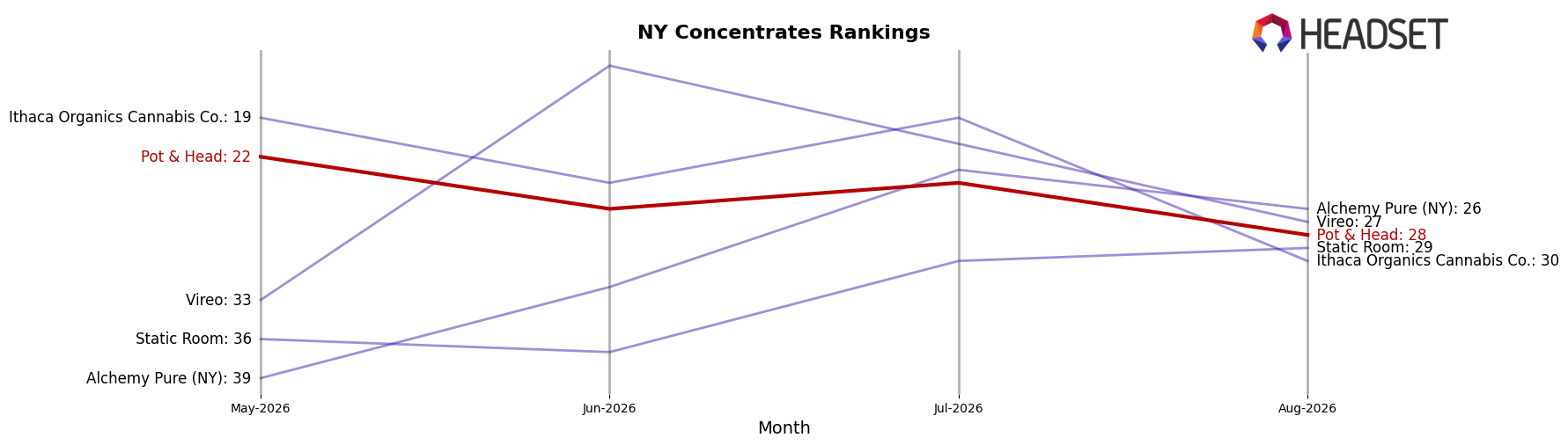 Pot & Head market ranking for NY Concentrates