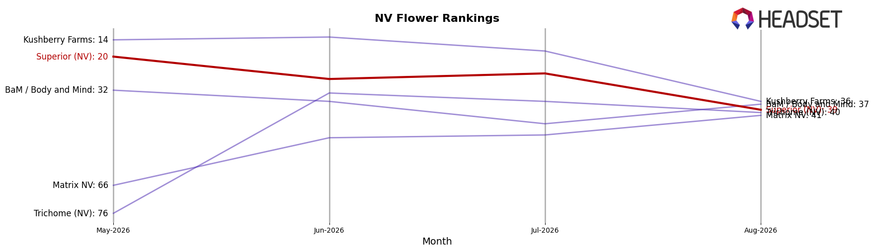 Superior (NV) market ranking for NV Flower
