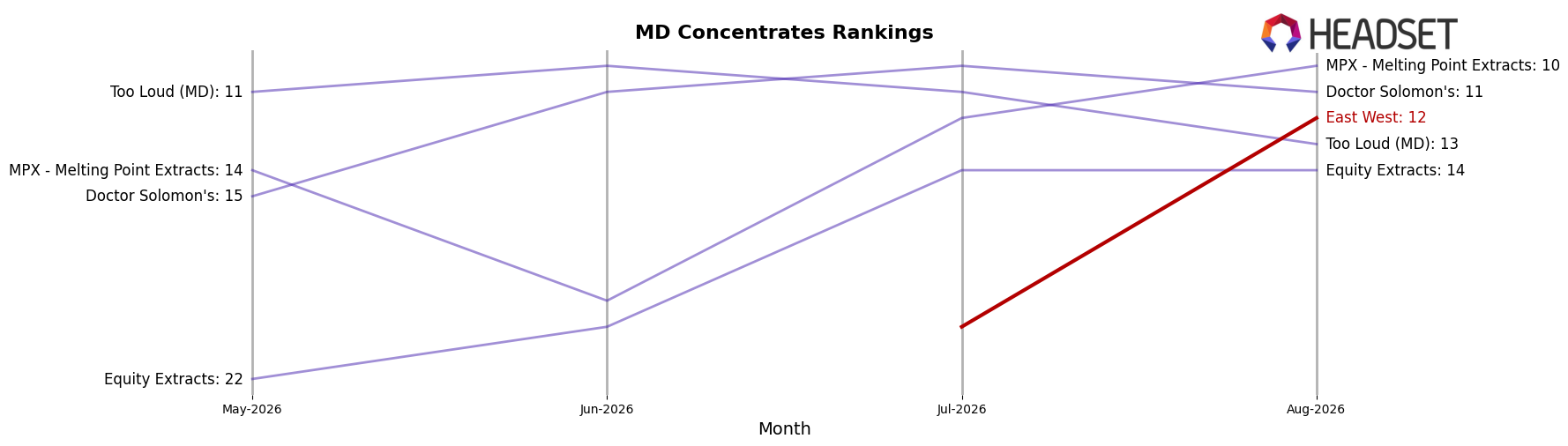 East West market ranking for MD Concentrates