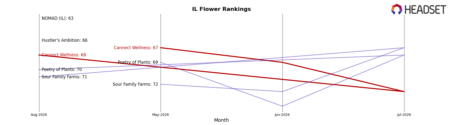Cannect Wellness market ranking for IL Flower