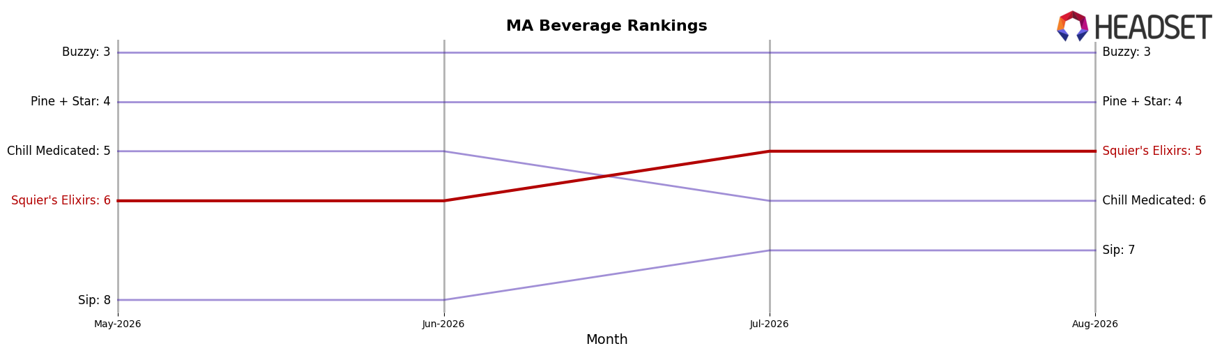 Squier's Elixirs market ranking for MA Beverage