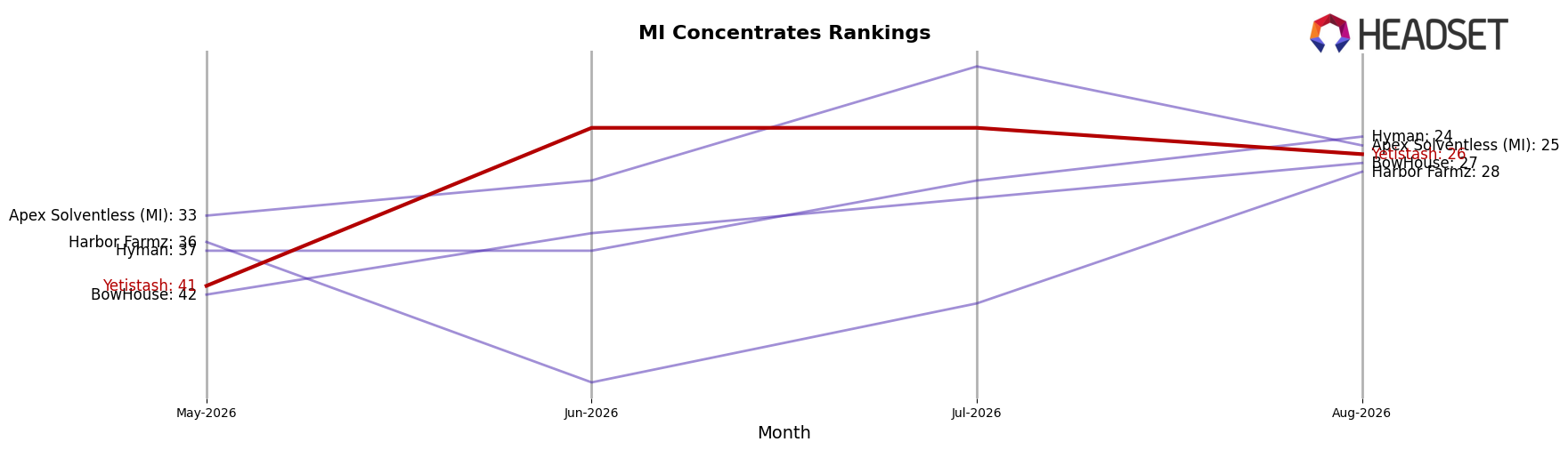Yetistash market ranking for MI Concentrates