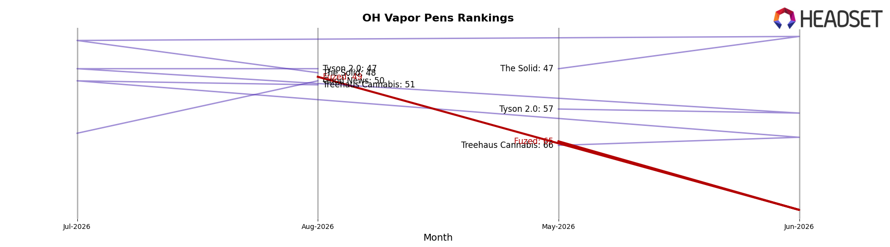 Fuzed market ranking for OH Vapor Pens
