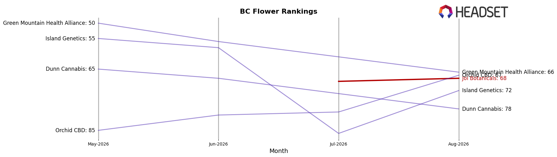 Joi Botanicals market ranking for BC Flower