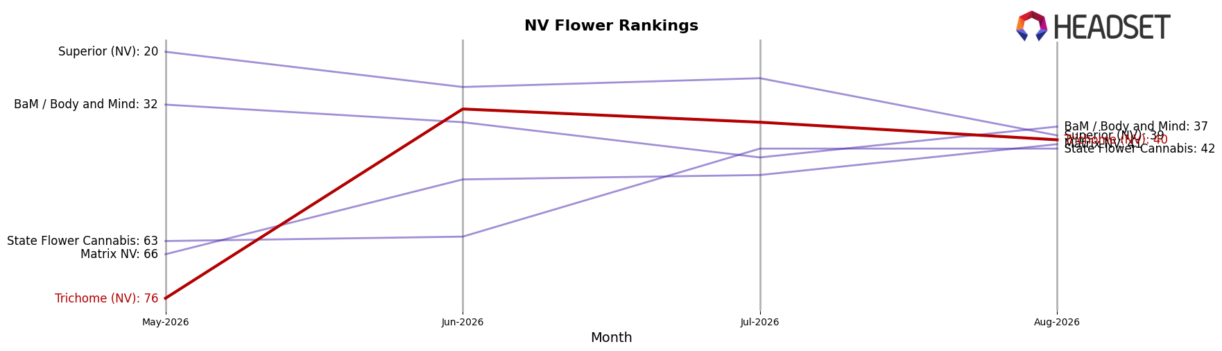 Trichome (NV) market ranking for NV Flower
