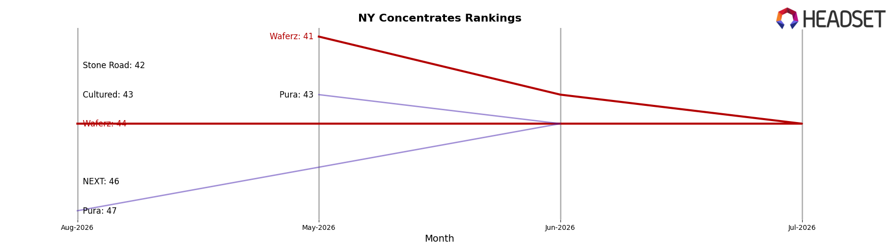 Waferz market ranking for NY Concentrates