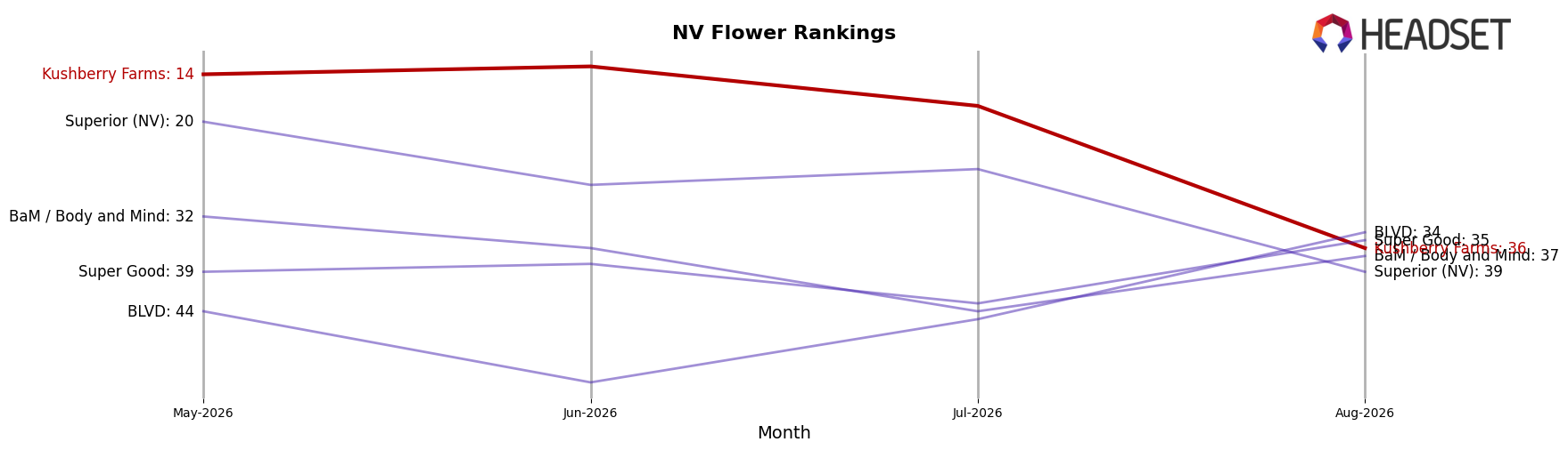 Kushberry Farms market ranking for NV Flower