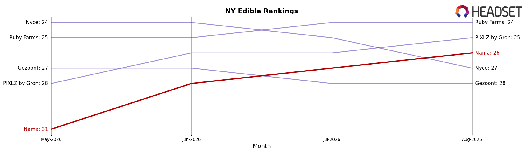 Nama market ranking for NY Edible