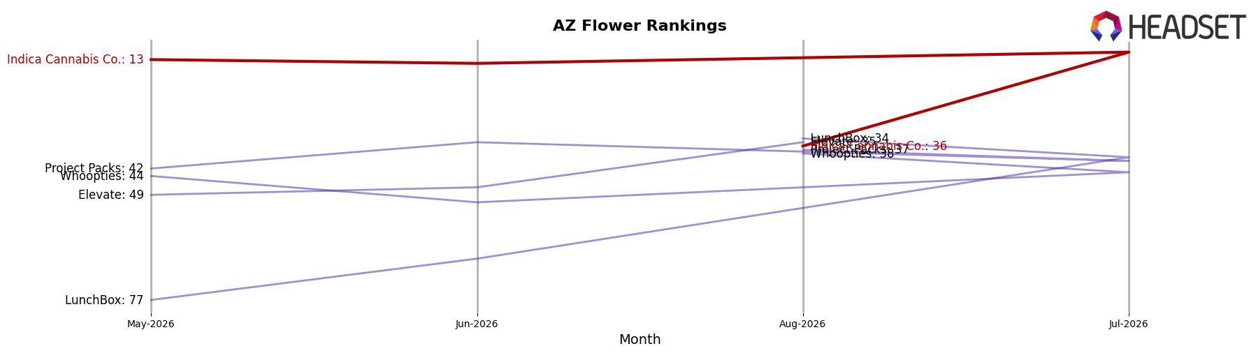 Indica Cannabis Co. market ranking for AZ Flower