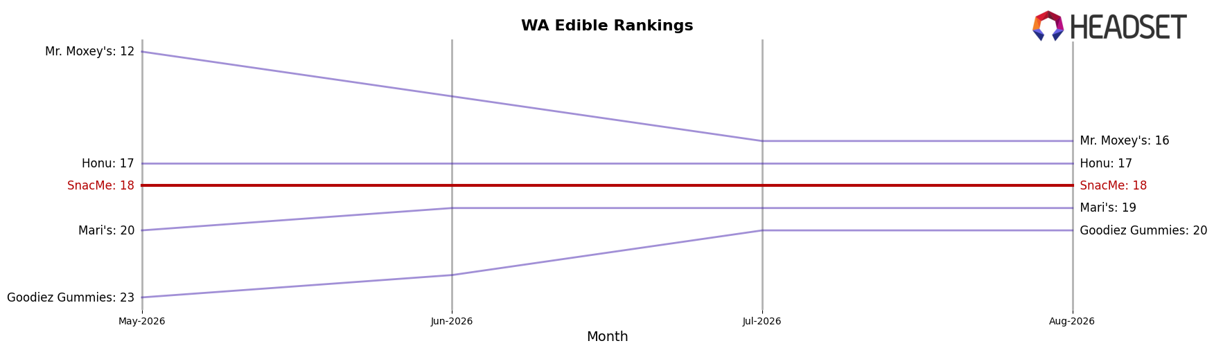 SnacMe market ranking for WA Edible