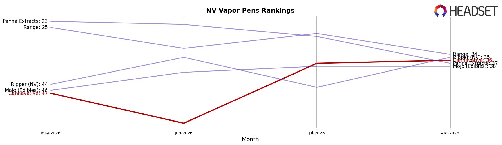 Cannavative market ranking for NV Vapor Pens