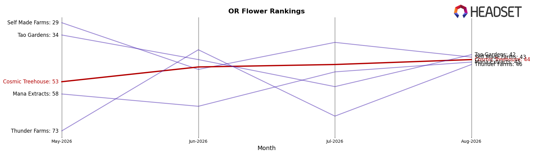 Cosmic Treehouse market ranking for OR Flower