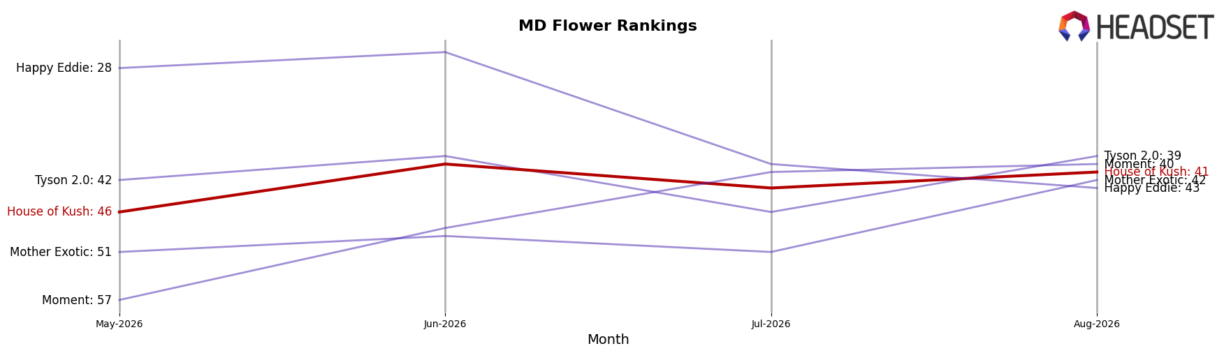 House of Kush market ranking for MD Flower