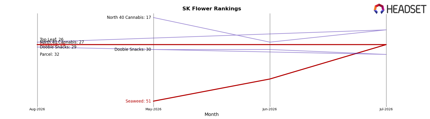 Seaweed market ranking for SK Flower