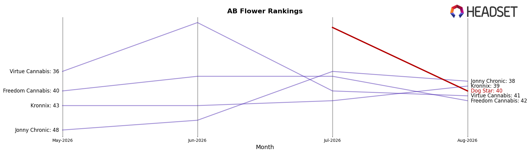Dog Star market ranking for AB Flower