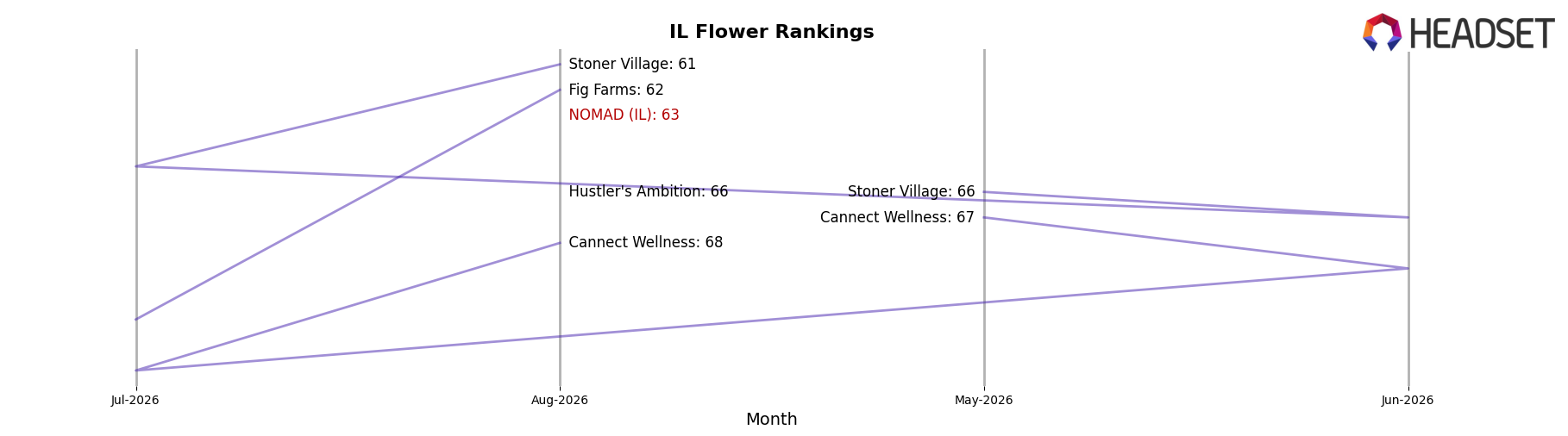 NOMAD (IL) market ranking for IL Flower